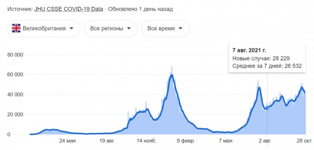 После вакцинации от COVID-19 смертность пациентов увеличилась на 116-238,5%