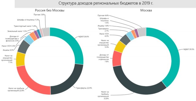 Чем богаче жирует Москва, тем больше крошек под столом для регионов
