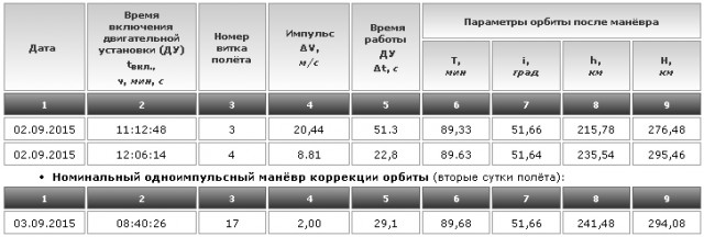 Почему «Союз» летел к МКС двое суток