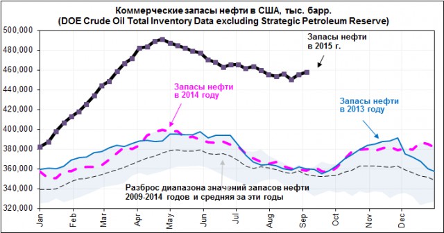 Себестоимость добычи нефти, в долларах за баррель
