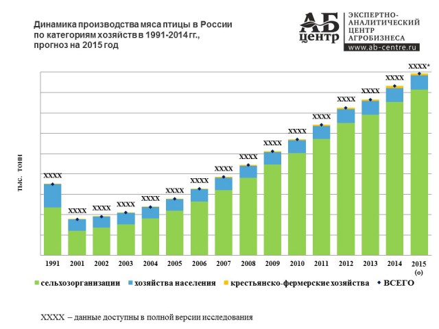 К набросу Медведева о сельском хозяйстве СССР и РФ. Сравним