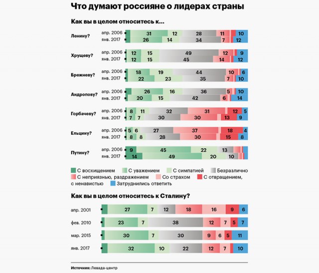 Тоскует ли Россия о правлении Сталина?