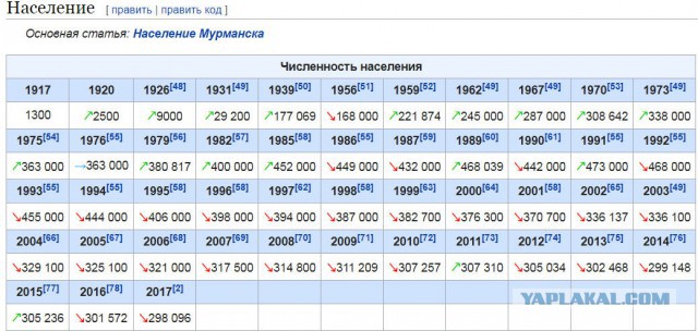 Как убивают Мурманск