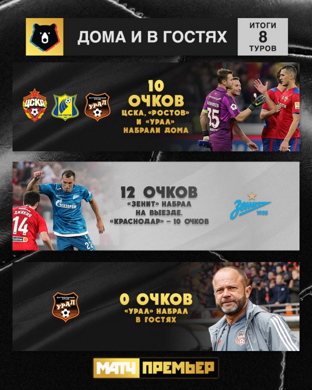 Чемпионат России по футболу, сезон 2019-2020(часть II)