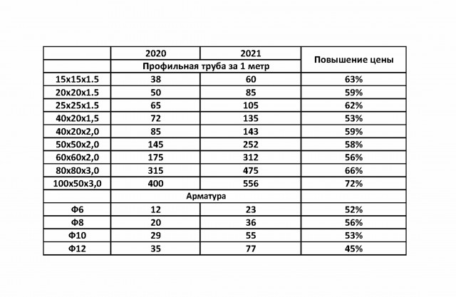 Сравнил цены на металл 2020 и 2021