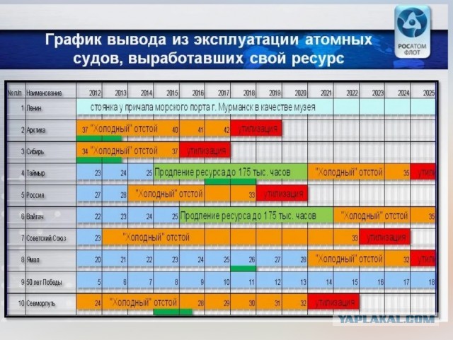Атомный ледокол ЯМАЛ