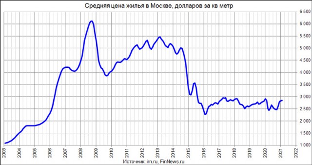 Что с недвижимостью