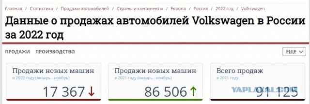 Продажи легковых автомобилей в России за октябрь упали на 62,8% по сравнению с октябрем 2021 года
