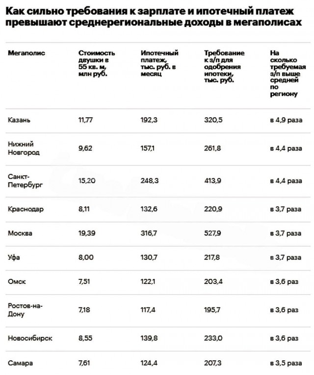 Больше 500 тысяч рублей в месяц нужно зарабатывать, чтобы одобрили ипотеку на двушку в Москве