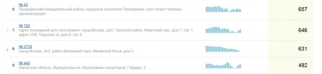 Веб-камеры на избирательных участках