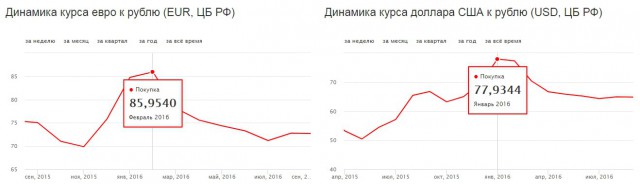 На Московской бирже стоимость евро менее чем за час выросла на 3 рубля. Курс доллара впервые с 2016 года пробил отметку в 63 руб