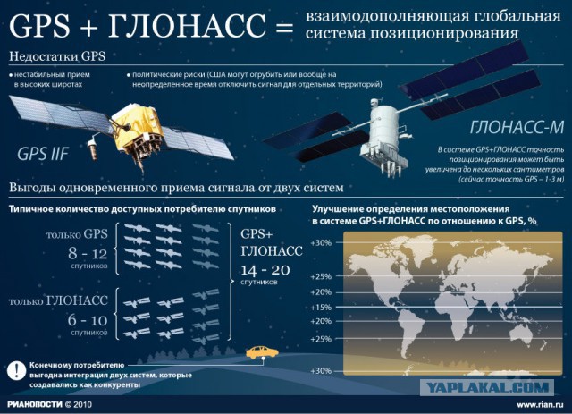 Россия останавливает работу GPS