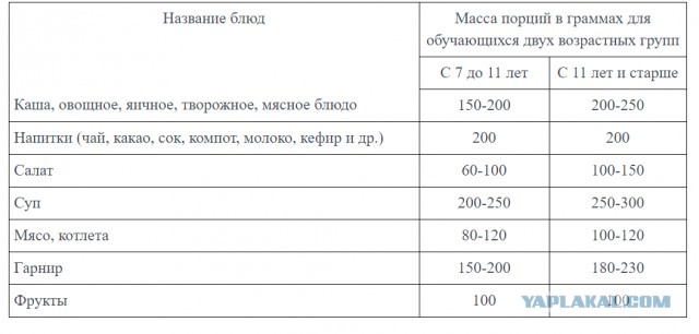 Еда. Себестоимость.