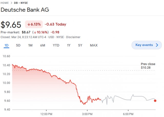 Deutsche Bank: почти -15% за день