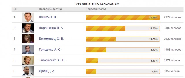 Выборы в Украине. Самые честные!