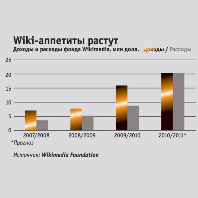 Основатель Википедии Уэйлс везде просит денег!