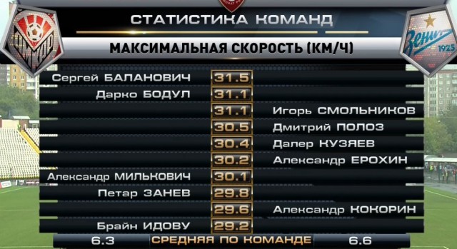 Футбол. Чемпионат России 2017-2018 часть 5