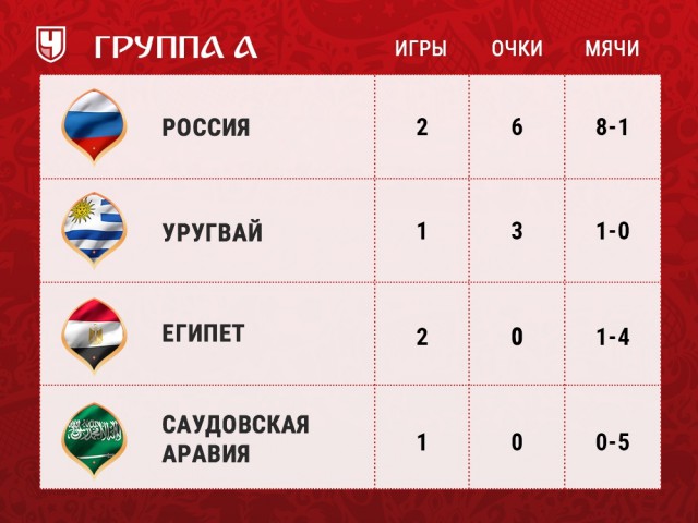 Сборная России выиграла у сборной Египта и практически обеспечила выход в 1/8