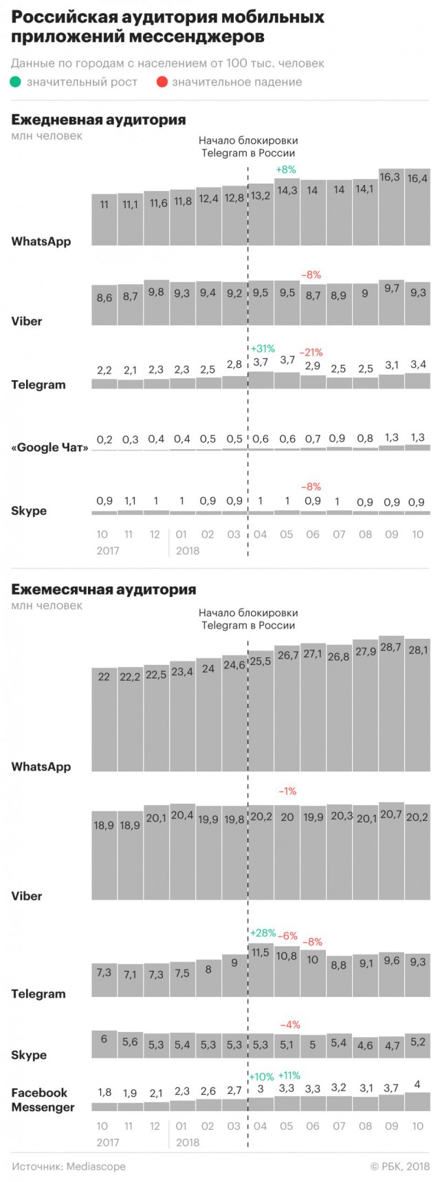 Спустя год после блокировки глава Роскомнадзора признал, что действующая система борьбы с Telegram — безрезультатна