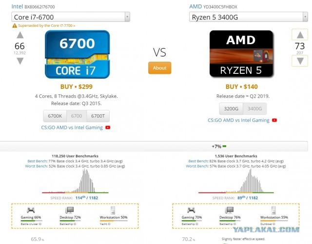 Москва. Продам проц i5 6600K + Z170 ATX, i7 6700