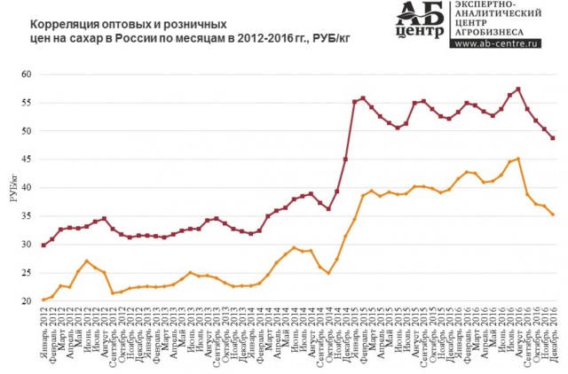 Про подорожание и сахар