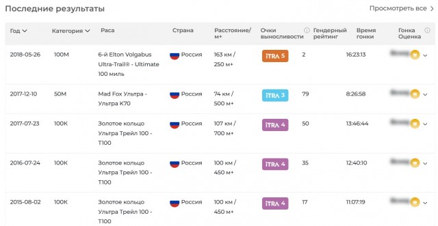 Россиянин Иван Заборский выиграл 6-дневный ультрамарафон во Франции — он пробежал 1 тыс. км.