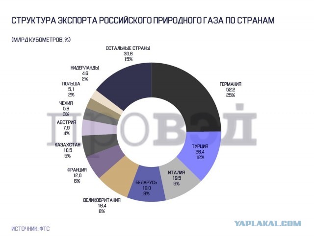 Польша заявила об отказе от новых газовых контрактов с Россией