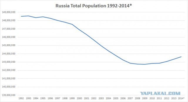 Четыре графика о современной России. рекомендую