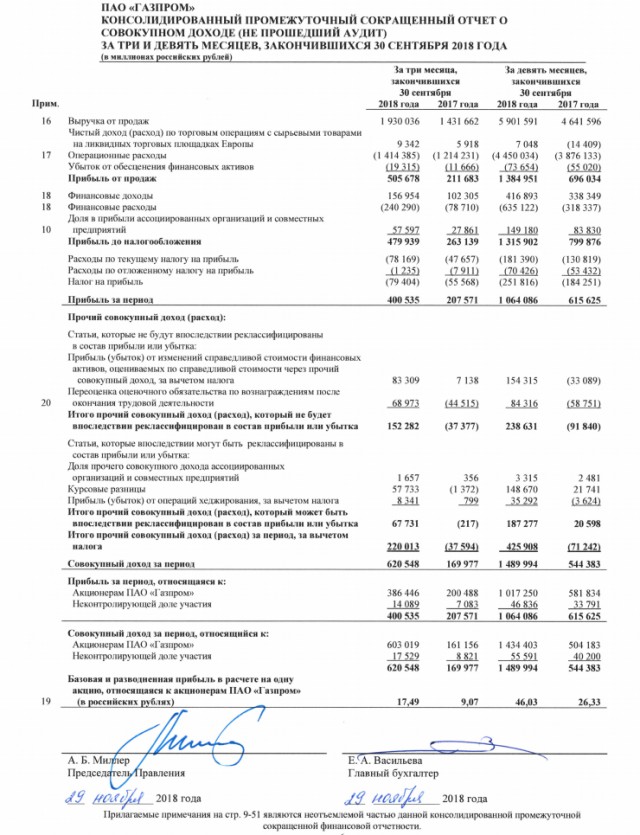 Цены на газ в Европе рухнули на 50%
