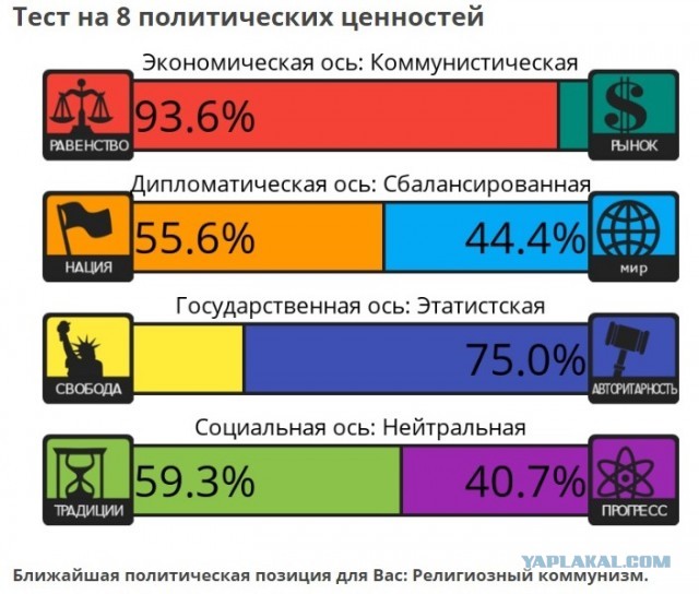 Тест на 8 политических ценностей