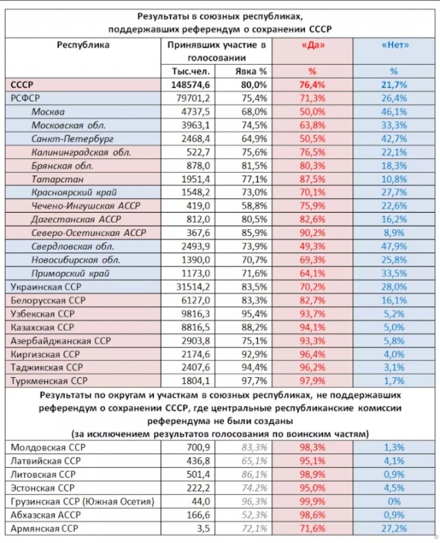Интересные цифры по референдуму за сохранение СССР