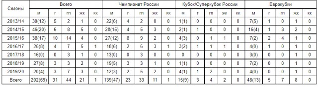 РПЛ, сезон 2021-2022, часть четвертая