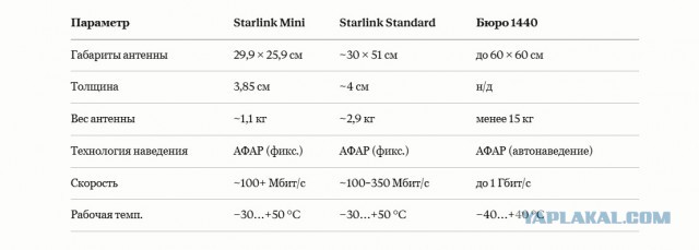 В. Путин заявил о наличии у РФ системы превосходящей "starlink"!