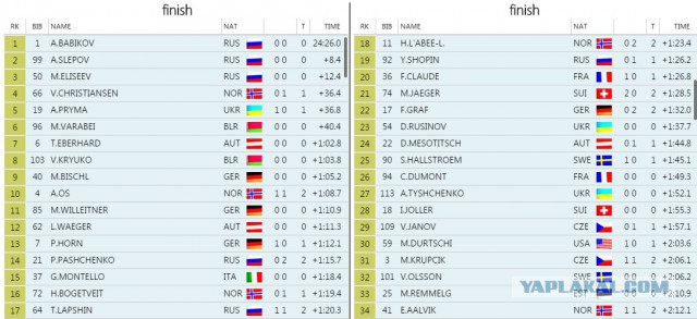 Биатлон. Сезон 2015/2016 часть 2.