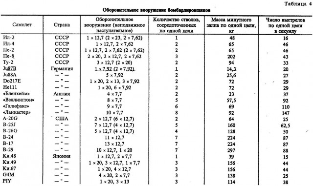 Оценка стрелково-пушечного вооружения боевых самолетов Второй Мировой войны