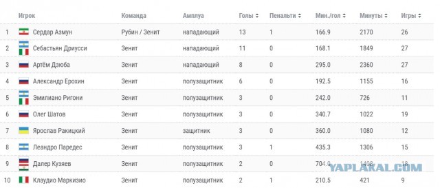 Чемпионат России по футболу, сезон 2019-2020(часть II)