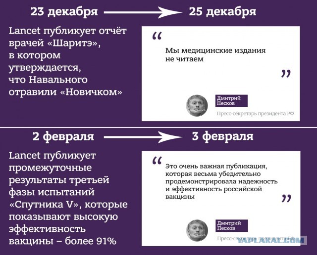 Песков порадовался публикации о вакцине «Спутник V» в журнале Lancet; статья об отравлении Навального Кремль не заинтересовала.