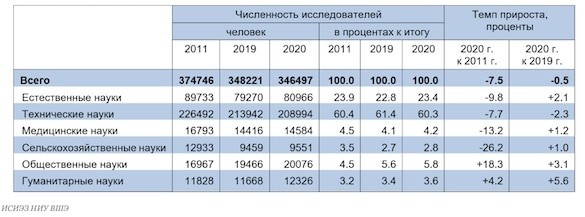 Численность ученых в России упала до многолетнего минимума.