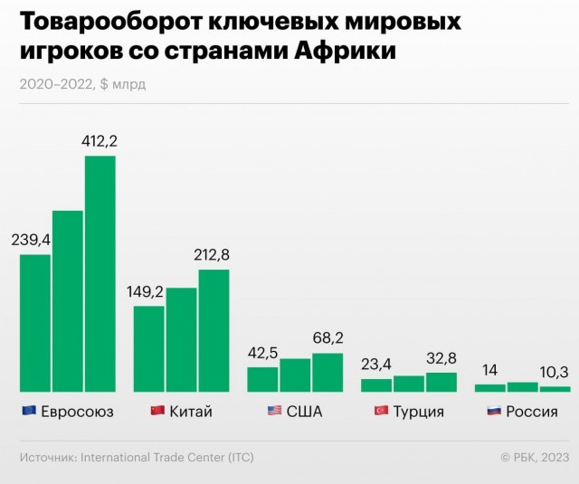 Россия списала африканским странам долгов суммарно на 23 миллиарда долларов — Путин