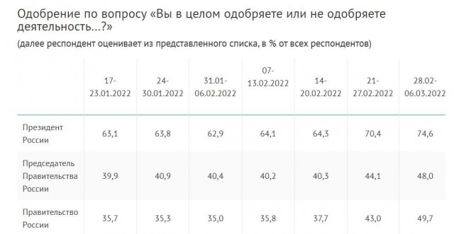 ВЦИОМ и свежие данные