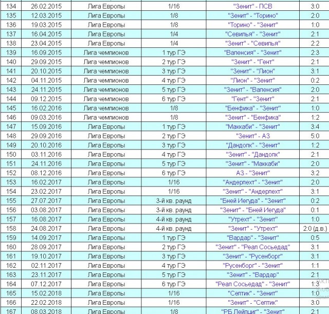 Чемпионат России по футболу 2019-2020 часть VII