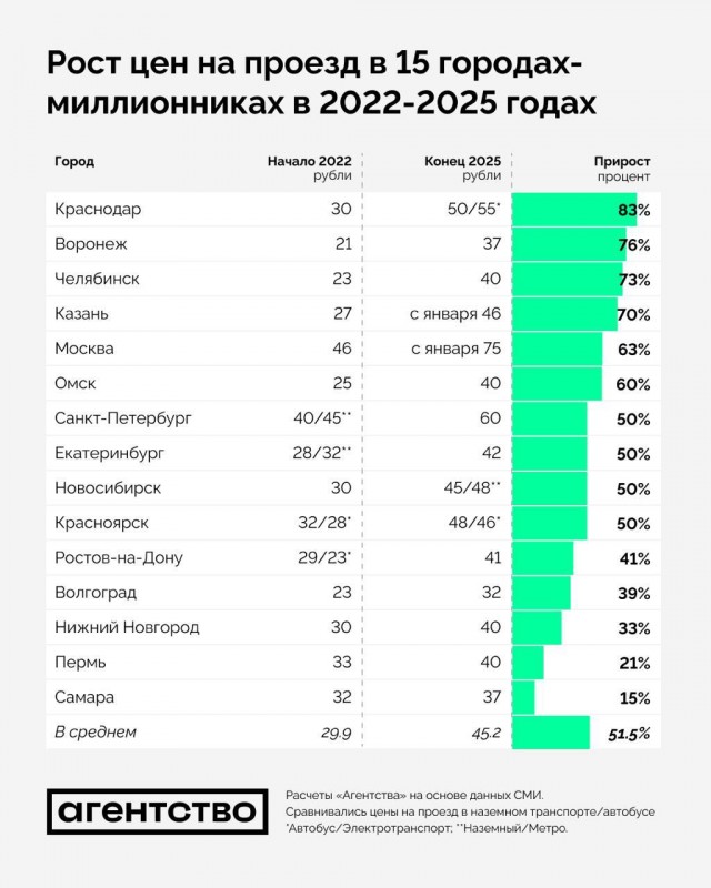 Стоимость проезда в общественном транспорте в городах-миллионниках увеличилась в 1,5 раза и более с 2022 года