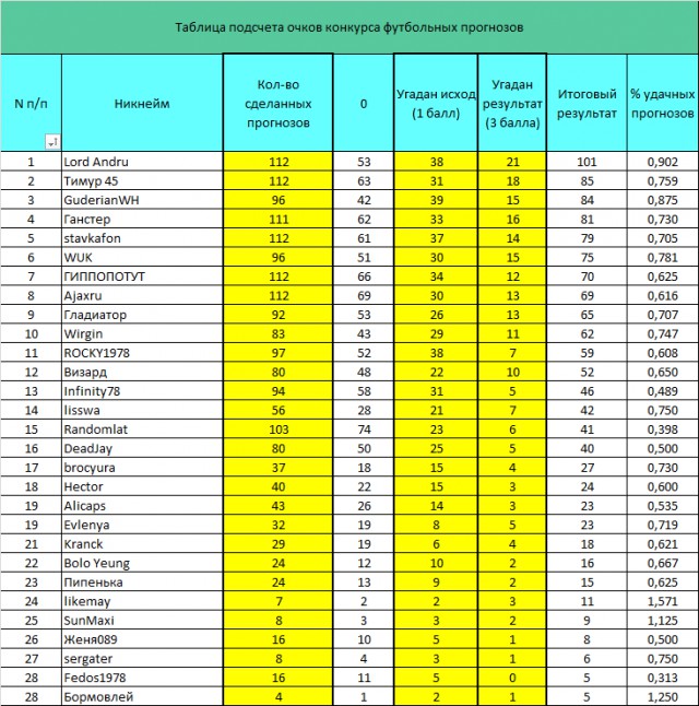 Футбольный прогноз 3
