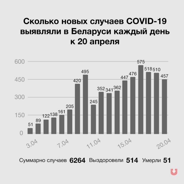 В Беларуси что-то пошло не так с COVID-19?
