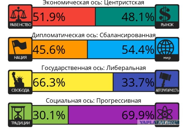 Тест на 8 политических ценностей