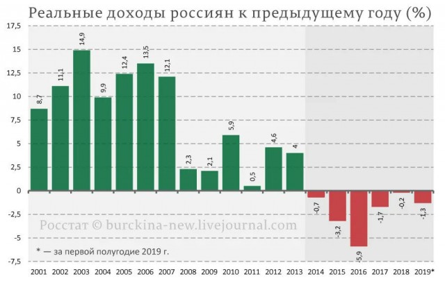 Падение доходов в России