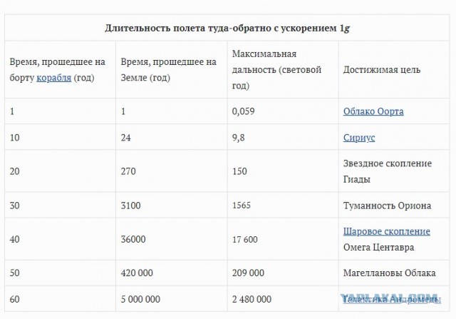Что ждёт космического путешественника, который задумает разогнать свой корабль до скорости света?