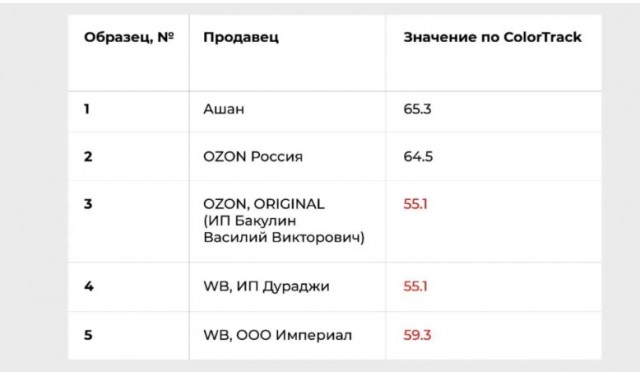 Поддельный кофе Lavazza на Ozon и WB