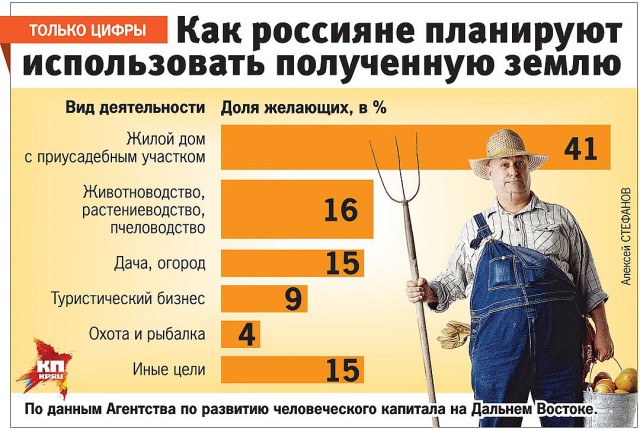 С 1 февраля все россияне получили возможность бесплатно завладеть гектаром земли на Дальнем Востоке