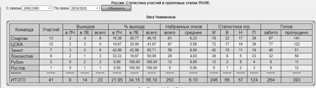 Чемпионат России по футболу 2019-2020. Часть V.